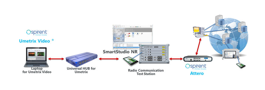 Anritsu, Spirent and TOYO Develop a New Solution for Evaluating  5G Video Quality